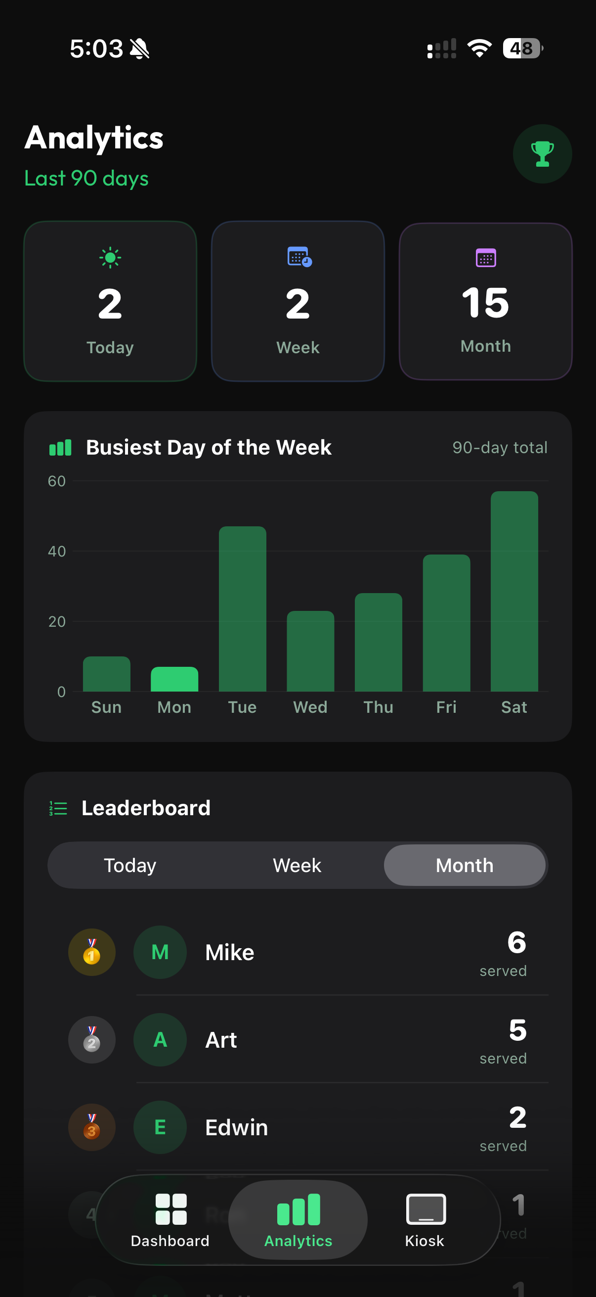 UpNext Analytics screen showing 90-day metrics, busiest-day chart, and barber leaderboard